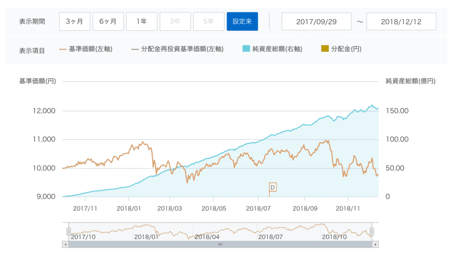楽天全世界インデックス・ファンド基準価額グラフ