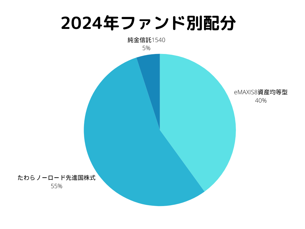 2024年ファンド別配分